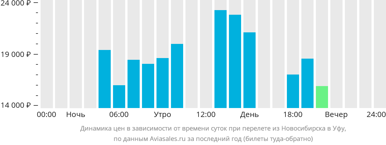 Динамика цен в зависимости от времени вылета из Новосибирска в Уфу
