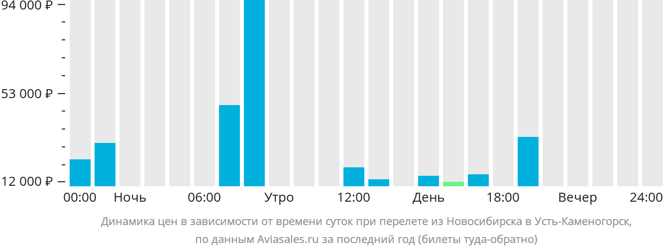 Динамика цен в зависимости от времени вылета из Новосибирска в Усть-Каменогорск