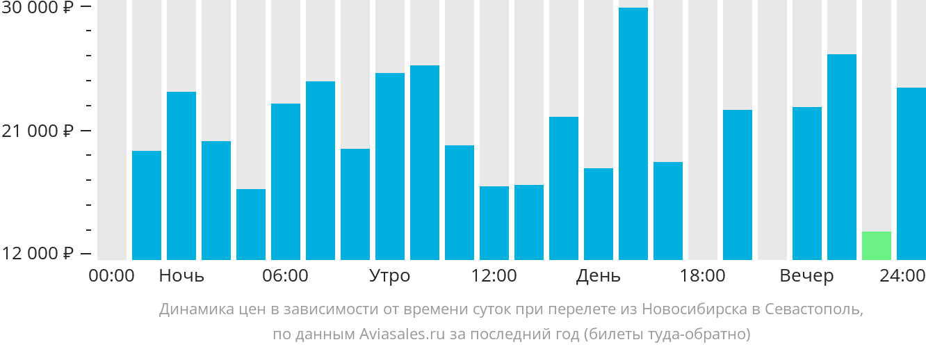 Динамика цен в зависимости от времени вылета из Новосибирска в Севастополь