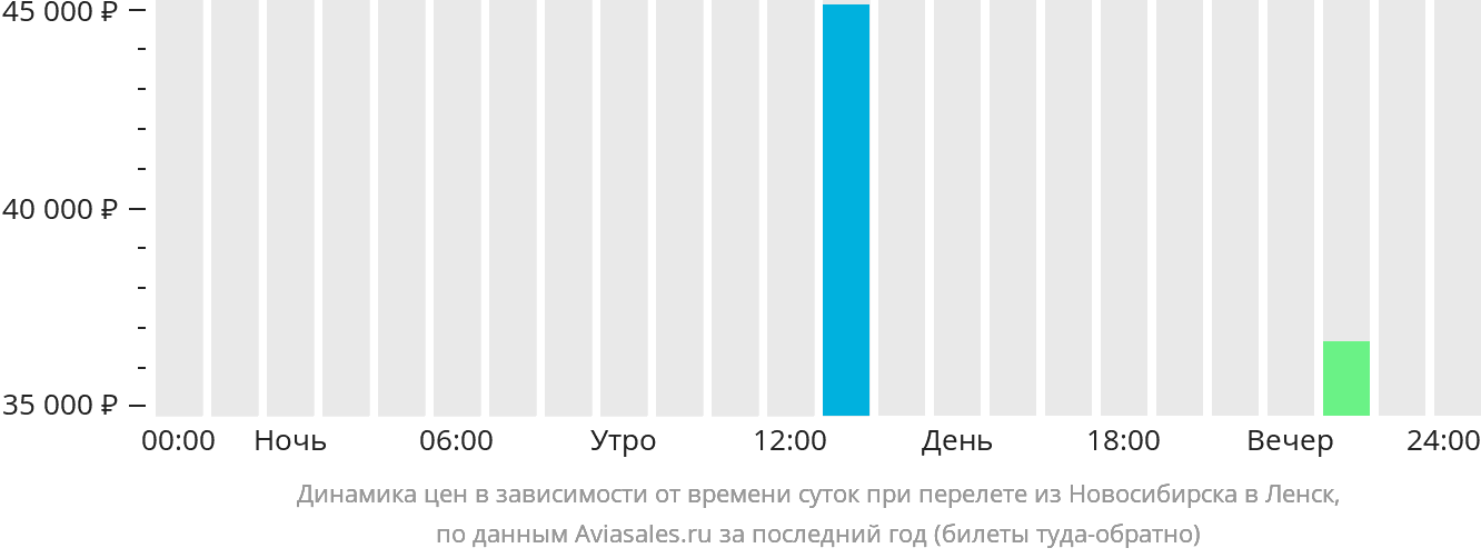 Динамика цен в зависимости от времени вылета из Новосибирска в Ленск