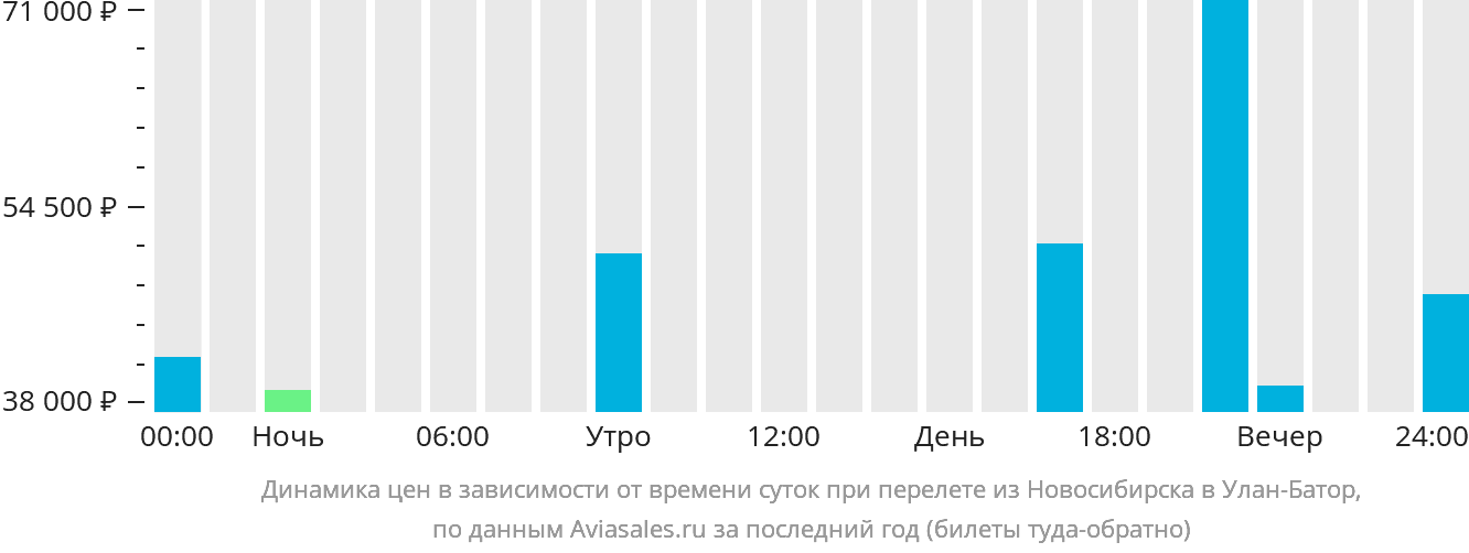 Динамика цен в зависимости от времени вылета из Новосибирска в Улан-Батор