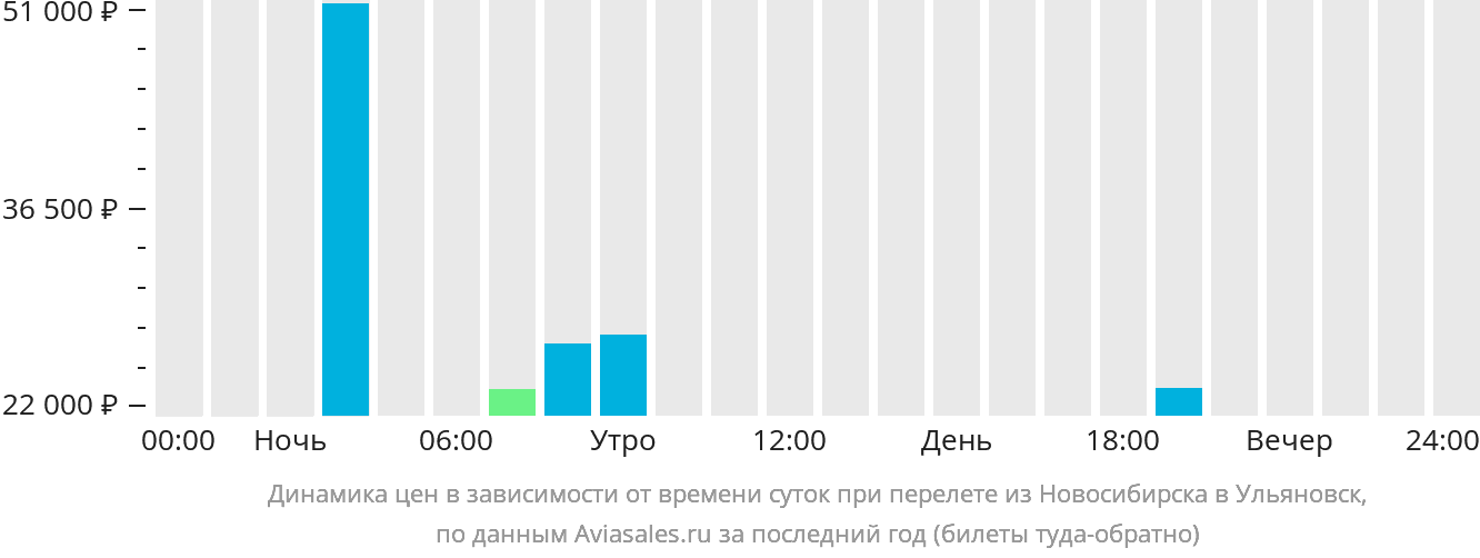 Динамика цен в зависимости от времени вылета из Новосибирска в Ульяновск