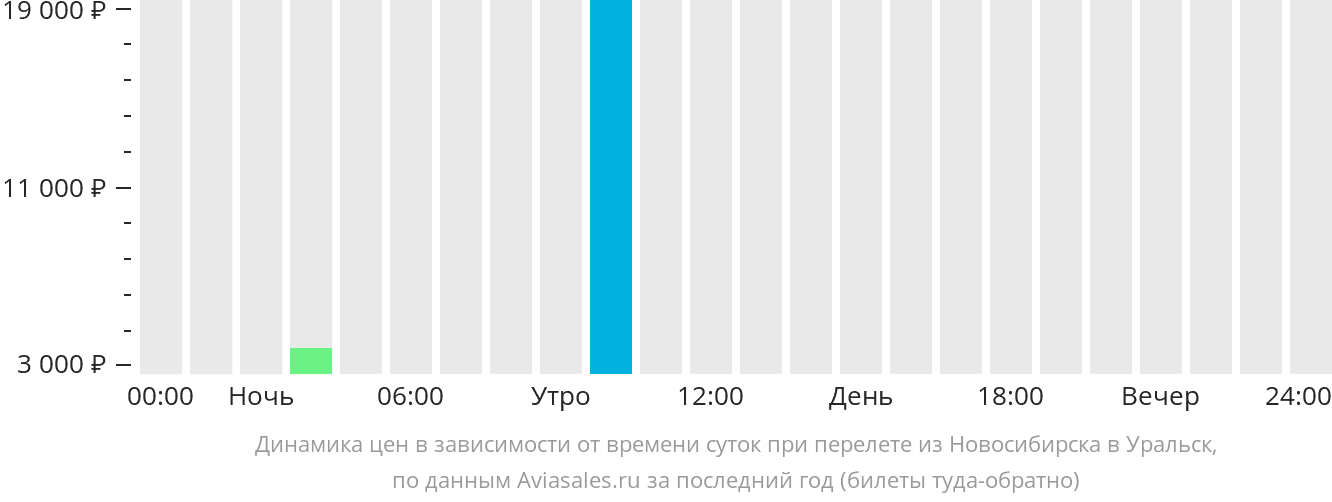 Динамика цен в зависимости от времени вылета из Новосибирска в Уральск