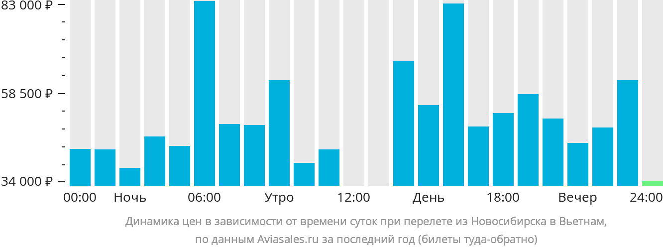 Динамика цен в зависимости от времени вылета из Новосибирска в Вьетнам