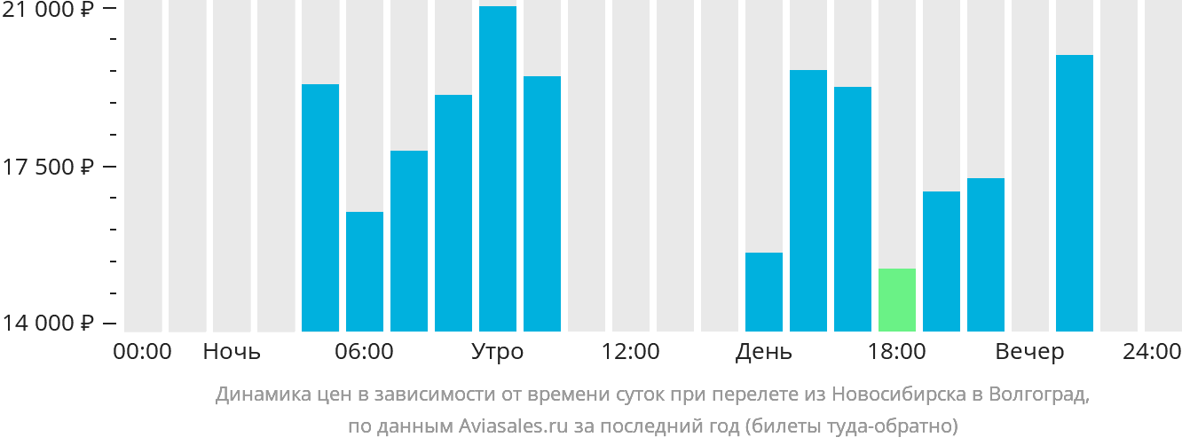 Динамика цен в зависимости от времени вылета из Новосибирска в Волгоград