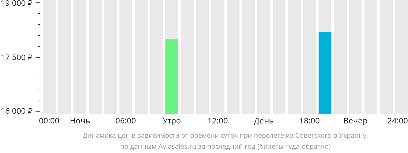 Динамика цен в зависимости от времени вылета из Советского в Украину