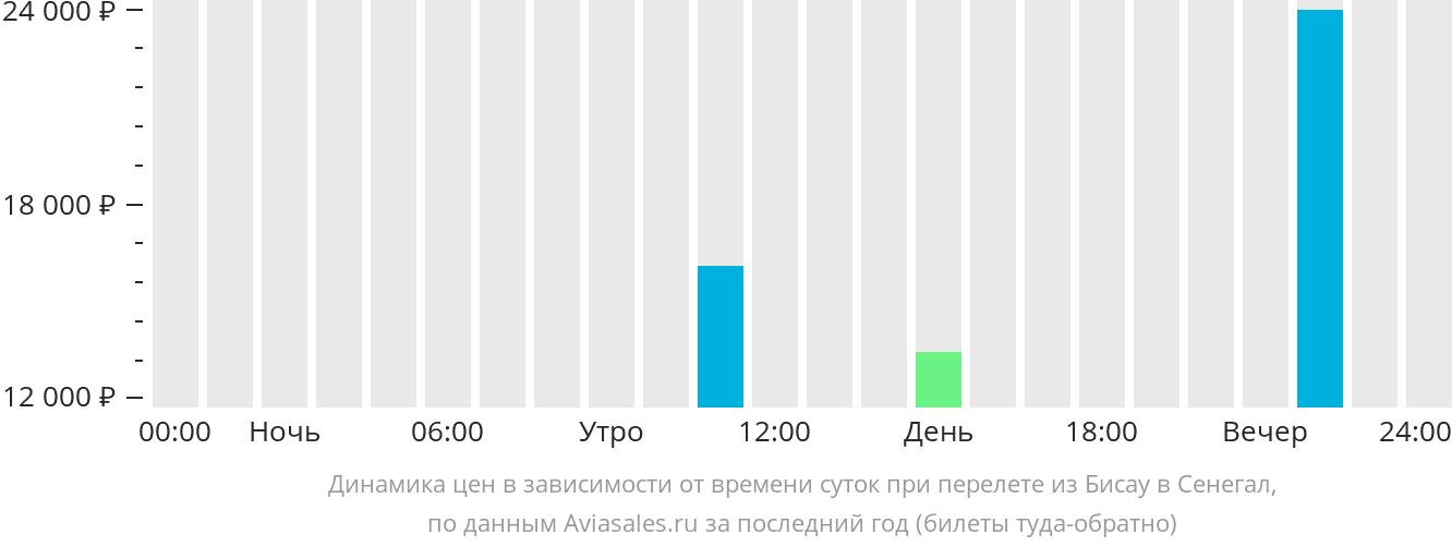 Динамика цен в зависимости от времени вылета из Бисау в Сенегал