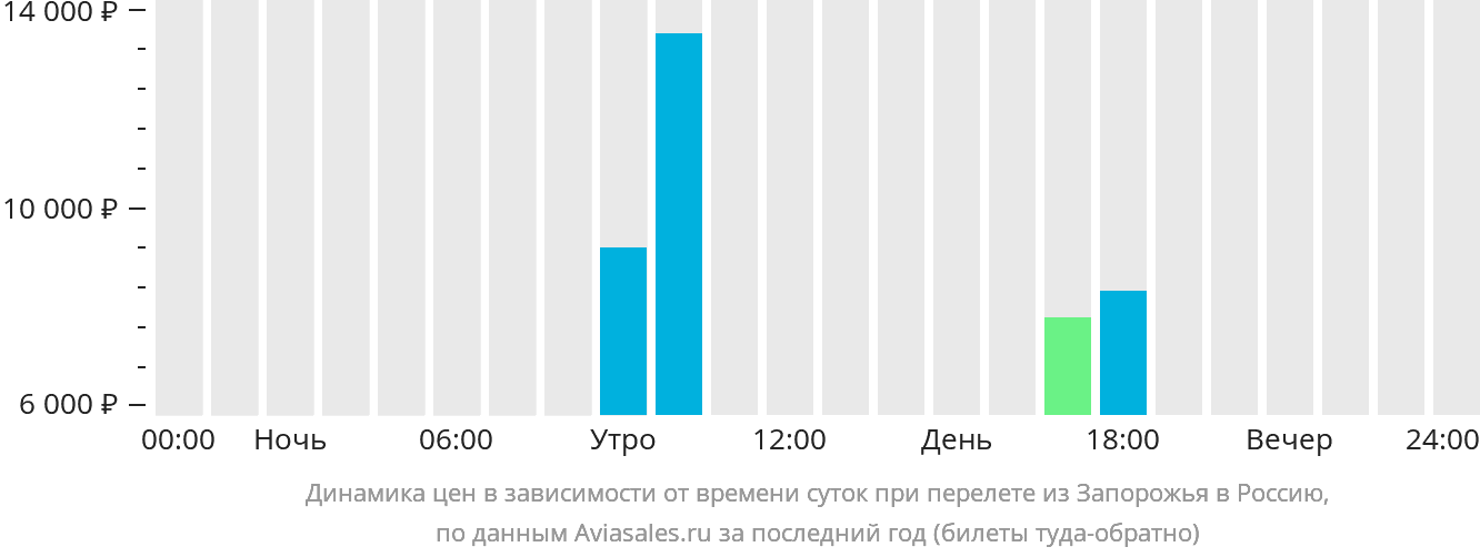 Динамика цен в зависимости от времени вылета из Запорожья в Россию