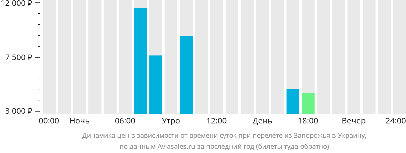 Динамика цен в зависимости от времени вылета из Запорожья в Украину