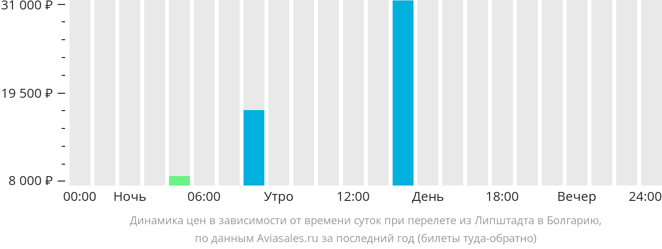 Динамика цен в зависимости от времени вылета из Падерборна в Болгарию