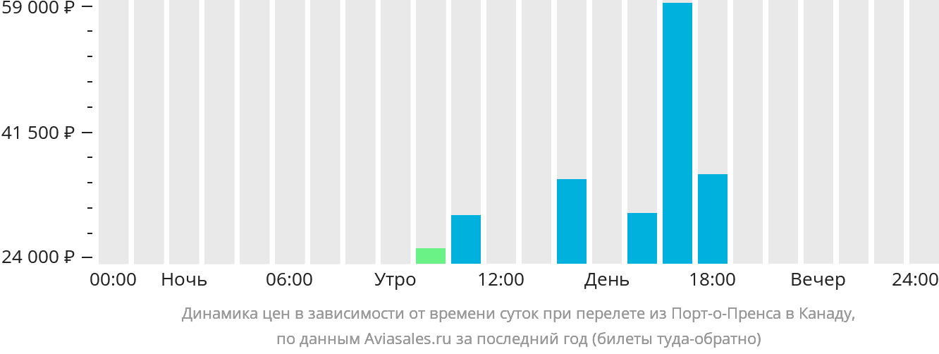 Динамика цен в зависимости от времени вылета из Порт-о-Пренса в Канаду