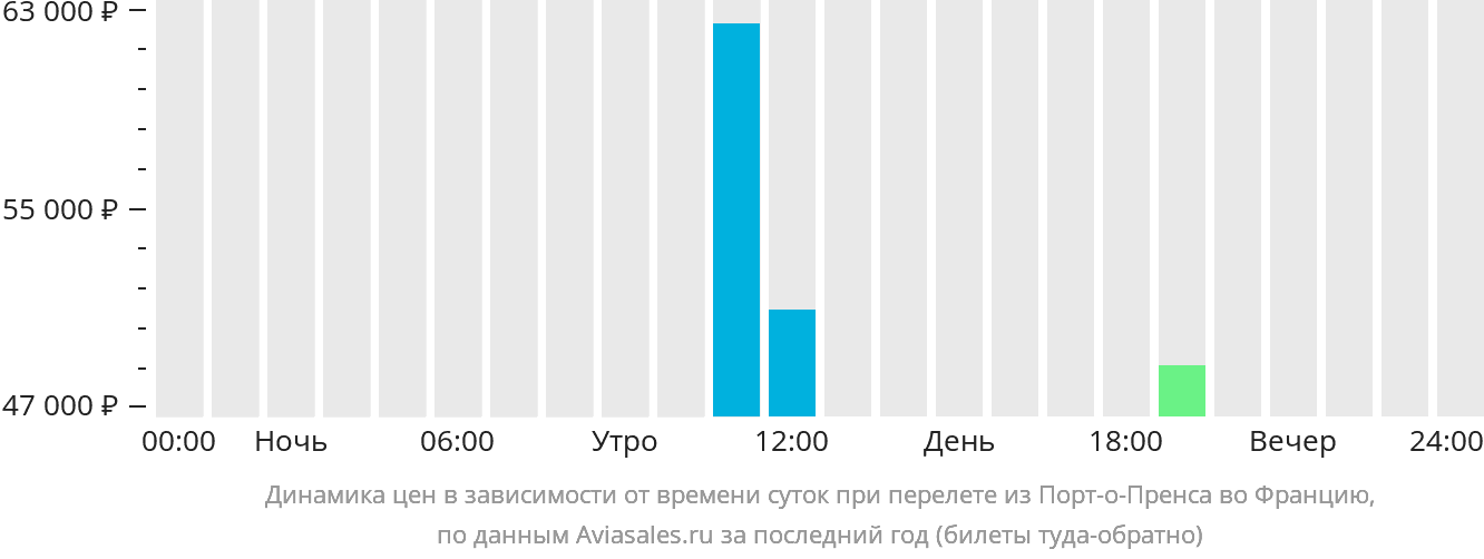 Динамика цен в зависимости от времени вылета из Порт-о-Пренса во Францию