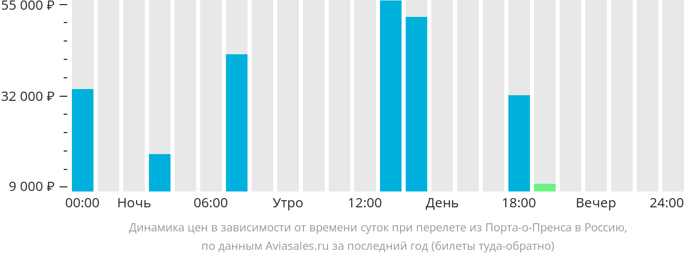 Динамика цен в зависимости от времени вылета из Порт-о-Пренса в Россию