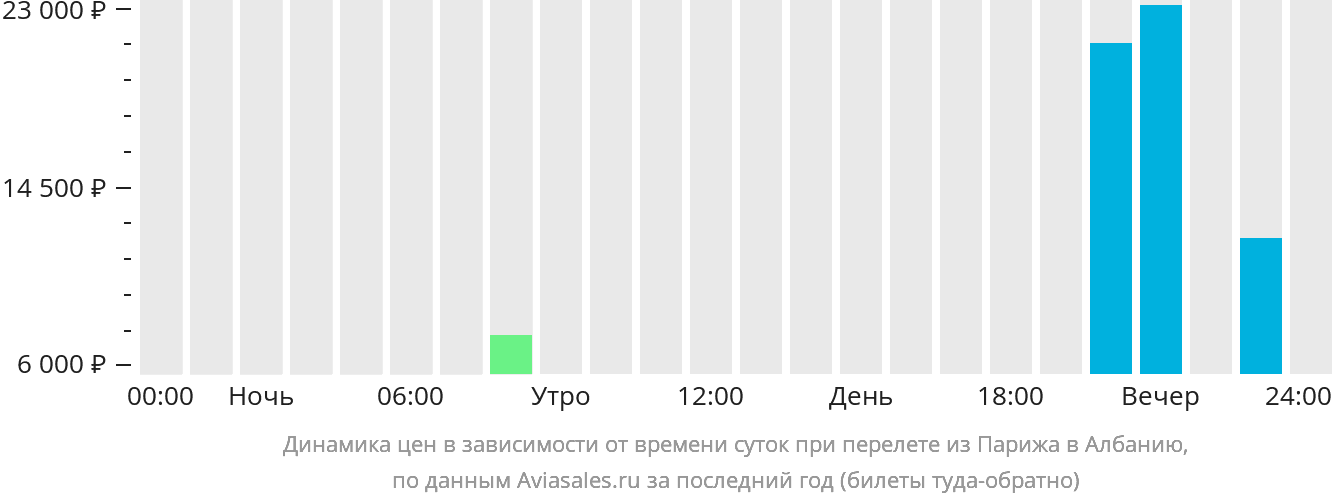 Динамика цен в зависимости от времени вылета из Парижа в Албанию