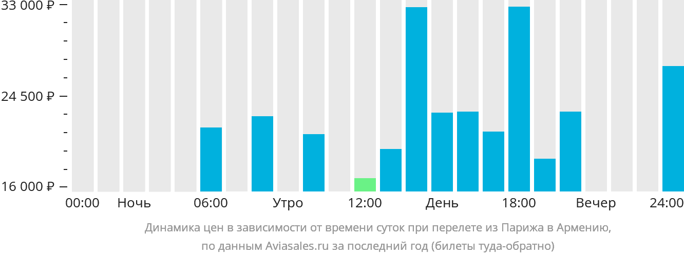 Динамика цен в зависимости от времени вылета из Парижа в Армению