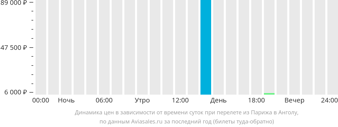 Динамика цен в зависимости от времени вылета из Парижа в Анголу