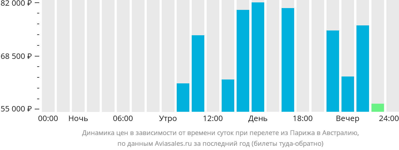 Динамика цен в зависимости от времени вылета из Парижа в Австралию