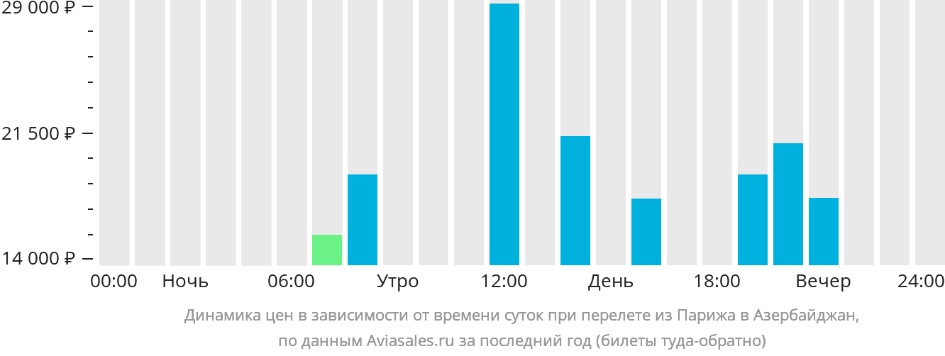 Динамика цен в зависимости от времени вылета из Парижа в Азербайджан