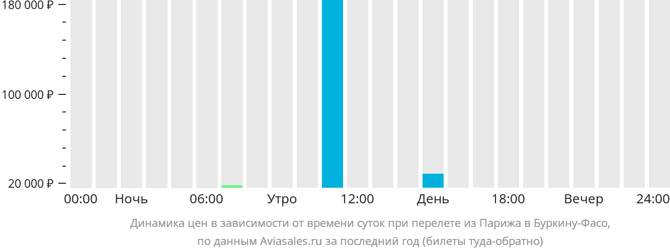 Динамика цен в зависимости от времени вылета из Парижа в Буркина-Фасо