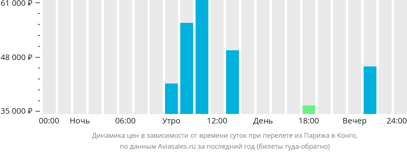 Петербург париж авиабилеты