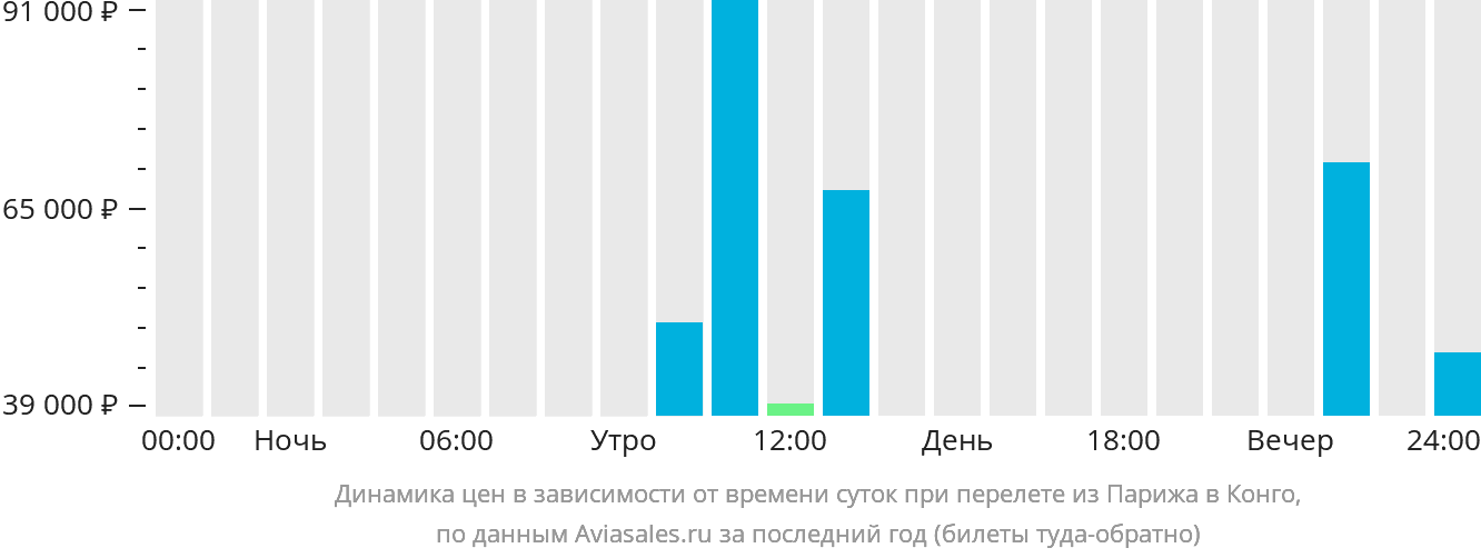 Динамика цен в зависимости от времени вылета из Парижа в Конго