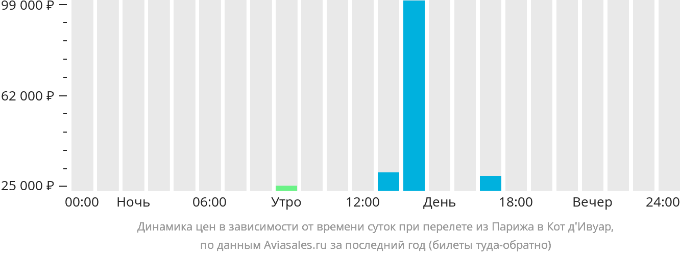 Петербург париж авиабилеты