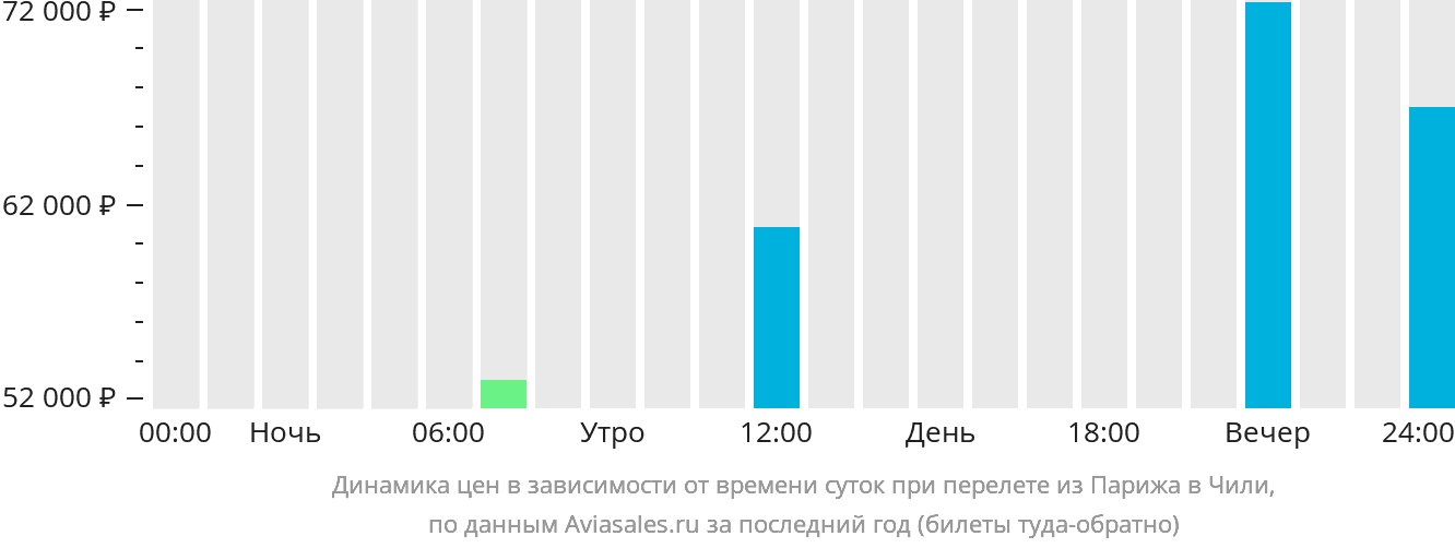 Динамика цен в зависимости от времени вылета из Парижа в Чили