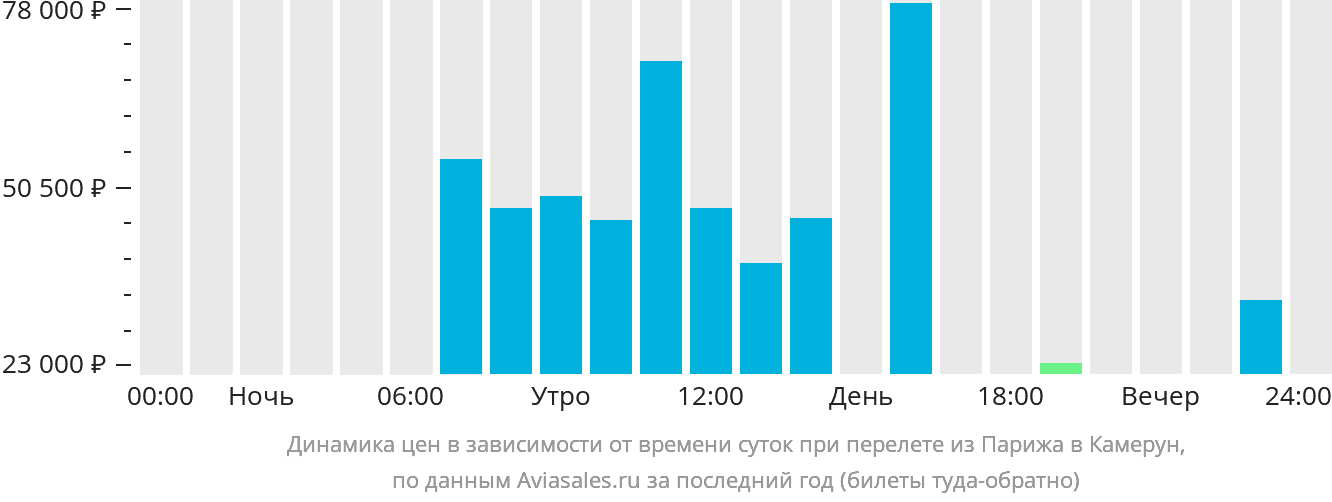 Динамика цен в зависимости от времени вылета из Парижа в Камерун