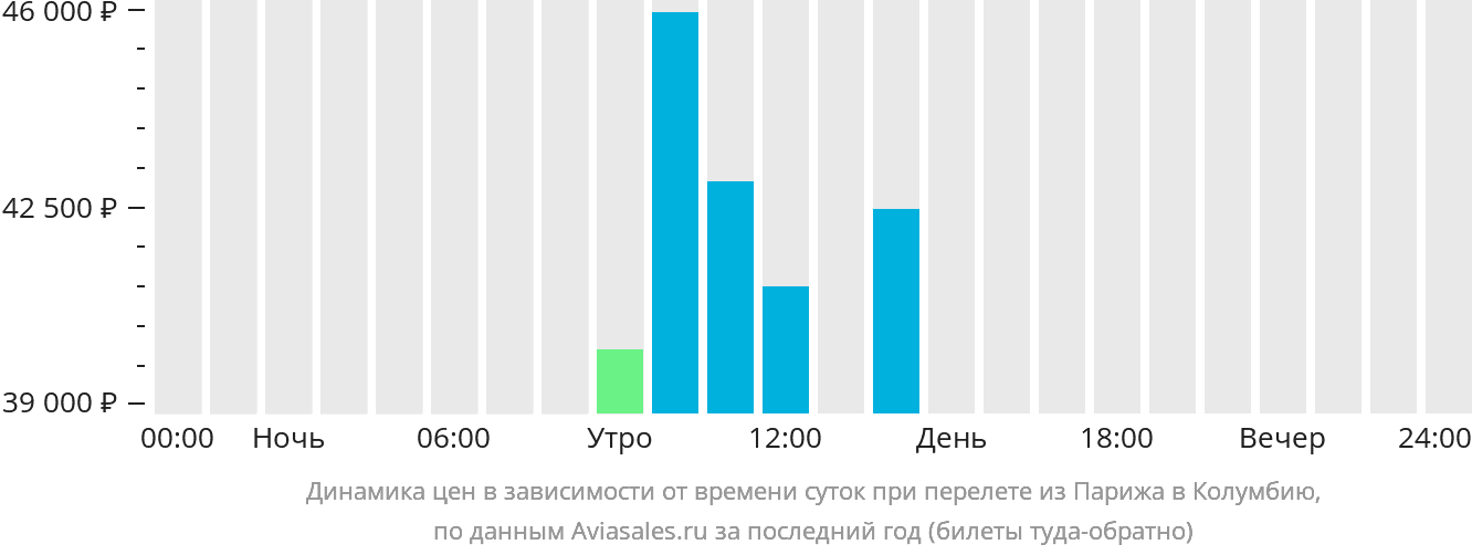 Динамика цен в зависимости от времени вылета из Парижа в Колумбию