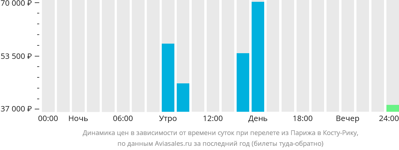 Динамика цен в зависимости от времени вылета из Парижа в Коста-Рику