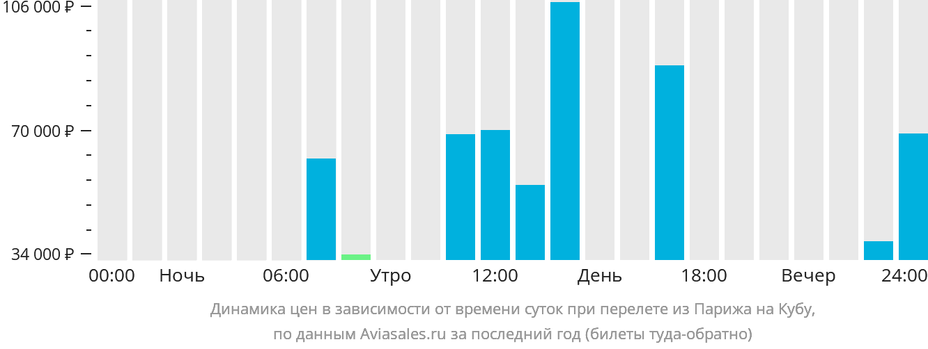 Динамика цен в зависимости от времени вылета из Парижа на Кубу