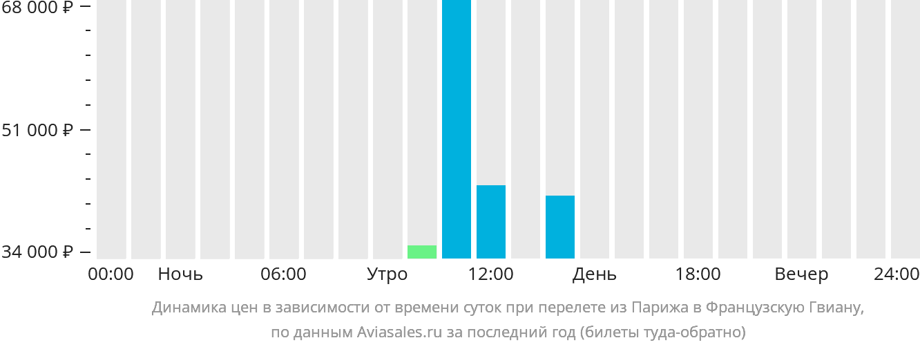 Динамика цен в зависимости от времени вылета из Парижа в Французскую Гвиану