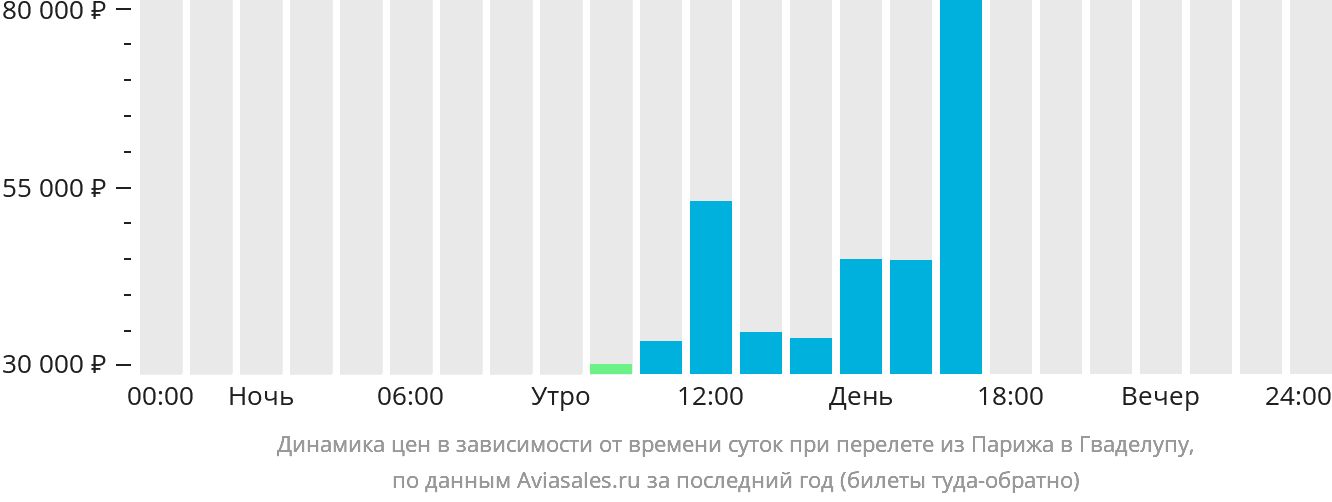 Динамика цен в зависимости от времени вылета из Парижа в Гваделупу