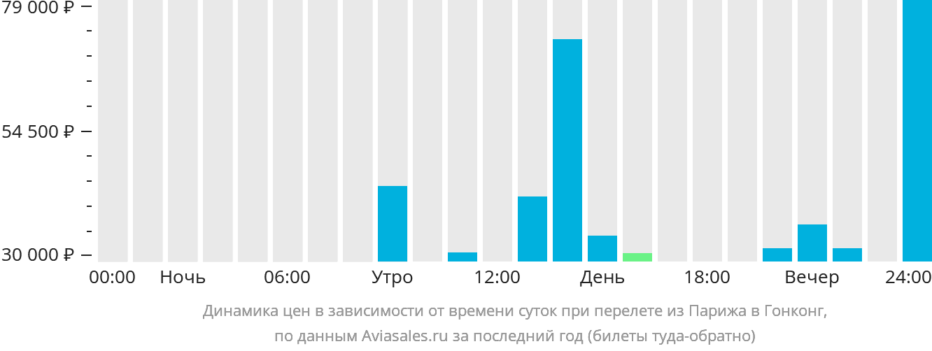 Динамика цен в зависимости от времени вылета из Парижа в Гонконг