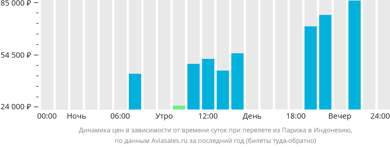 Динамика цен в зависимости от времени вылета из Парижа в Индонезию