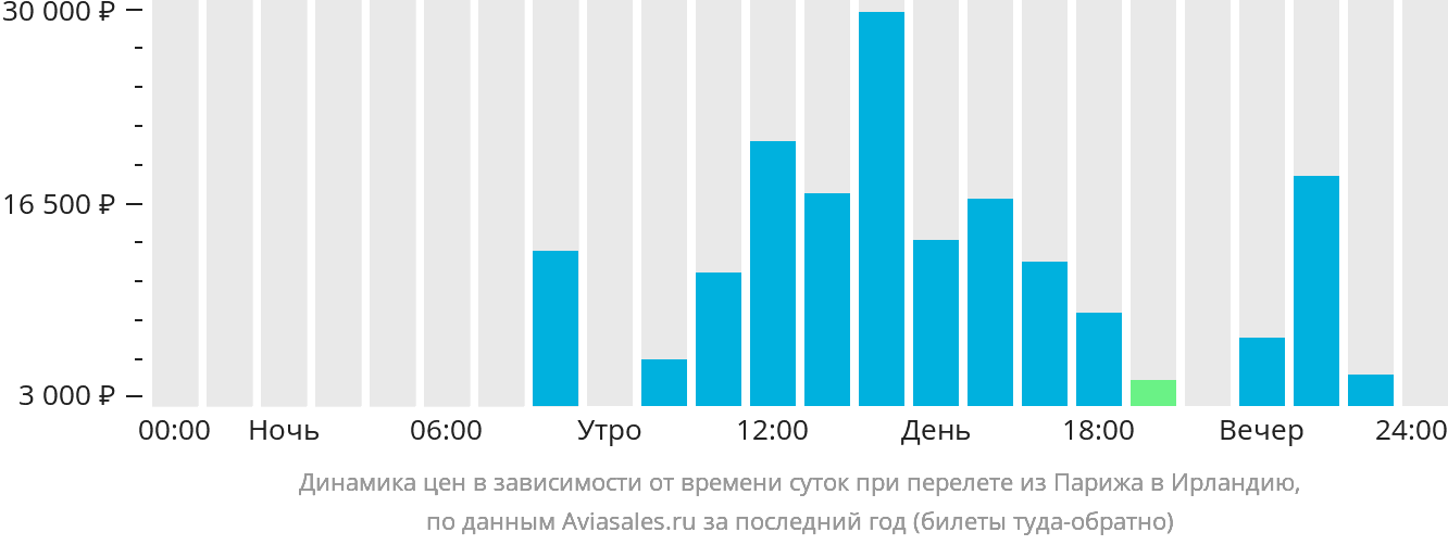 Динамика цен в зависимости от времени вылета из Парижа в Ирландию