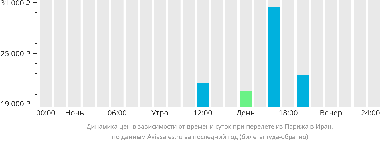 Дешево авиабилет париж