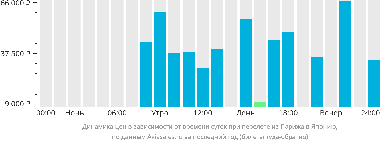 Динамика цен в зависимости от времени вылета из Парижа в Японию