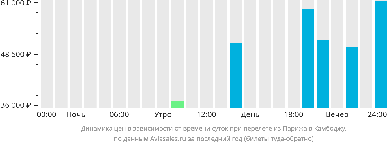 Динамика цен в зависимости от времени вылета из Парижа в Камбоджу