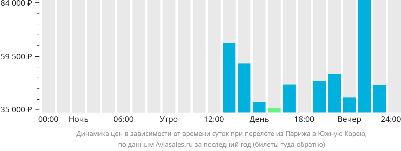 Динамика цен в зависимости от времени вылета из Парижа в Южную Корею