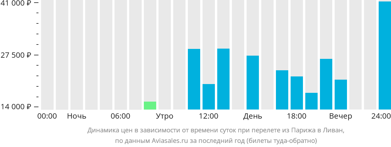 Динамика цен в зависимости от времени вылета из Парижа в Ливан