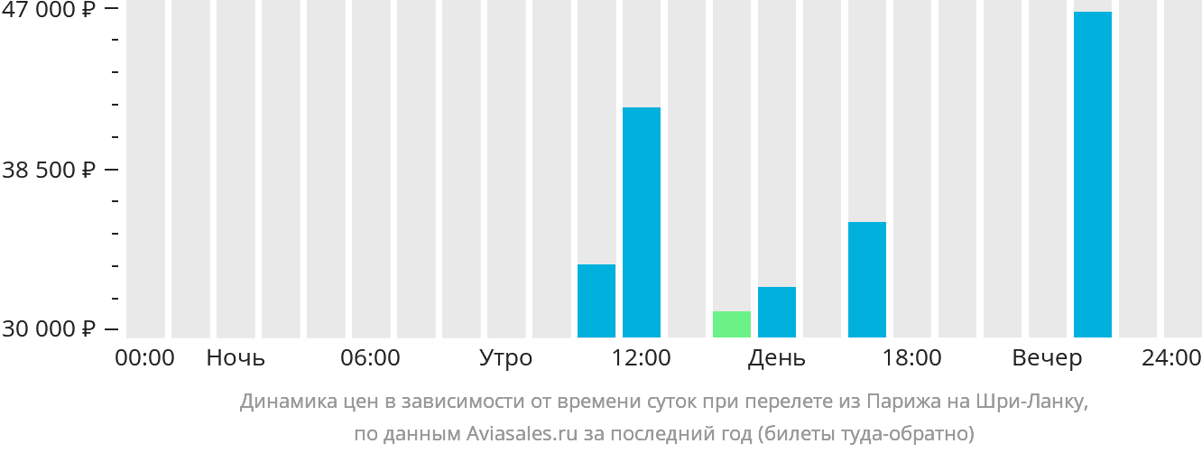 Динамика цен в зависимости от времени вылета из Парижа на Шри-Ланку