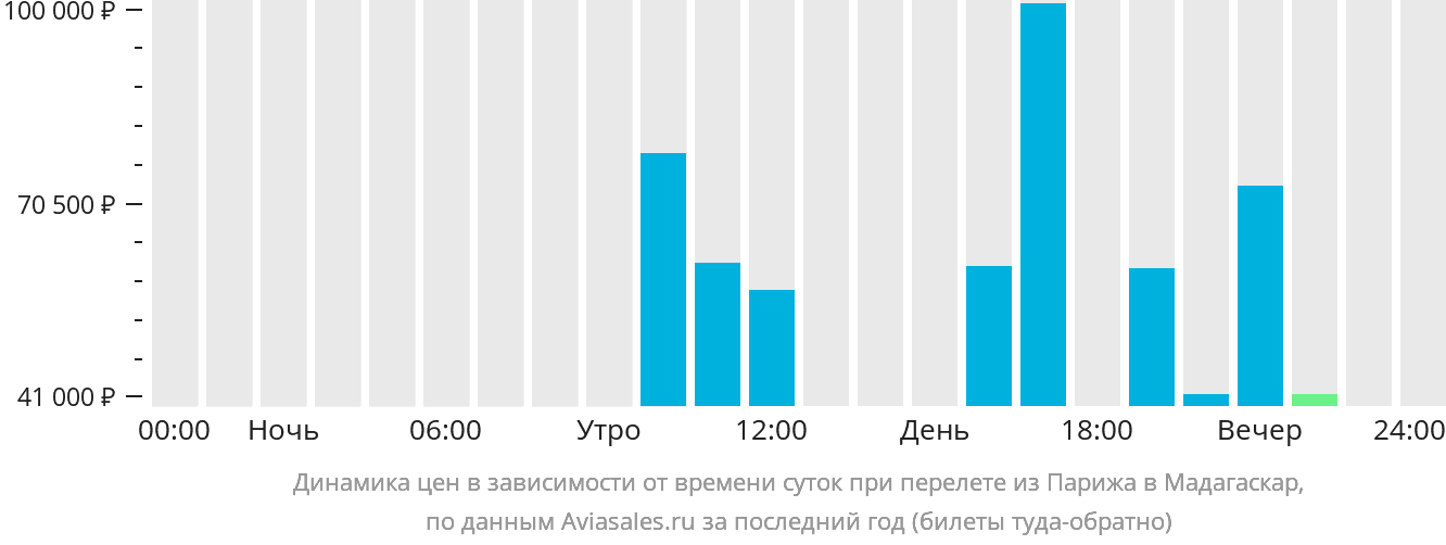 Динамика цен в зависимости от времени вылета из Парижа в Мадагаскар