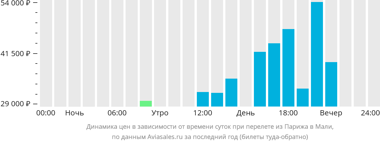 Динамика цен в зависимости от времени вылета из Парижа в Мали