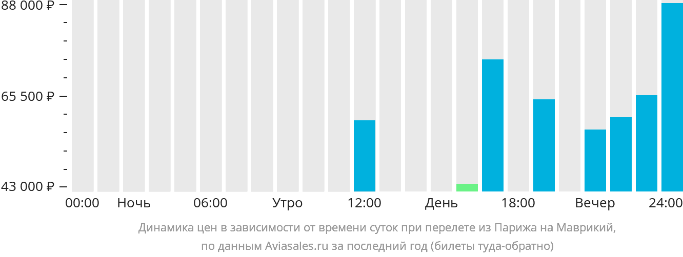 Динамика цен в зависимости от времени вылета из Парижа на Маврикий