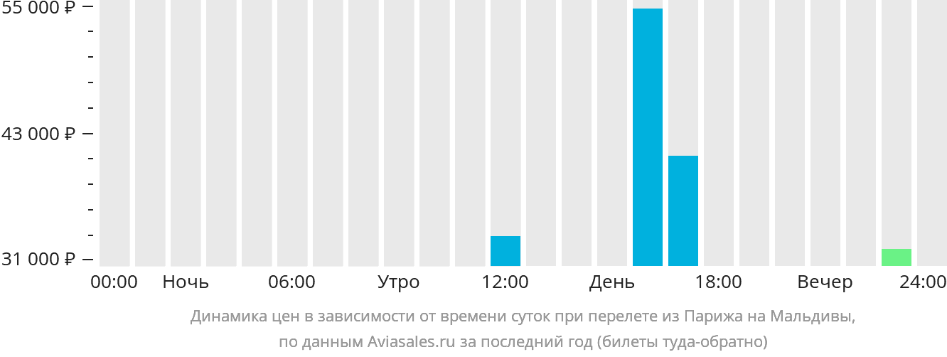 Москва париж самолет время