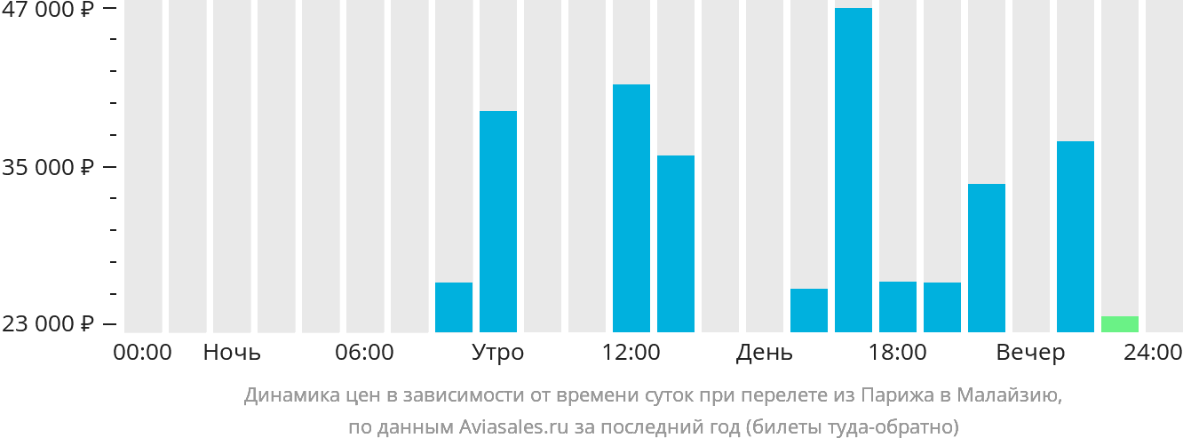 Динамика цен в зависимости от времени вылета из Парижа в Малайзию