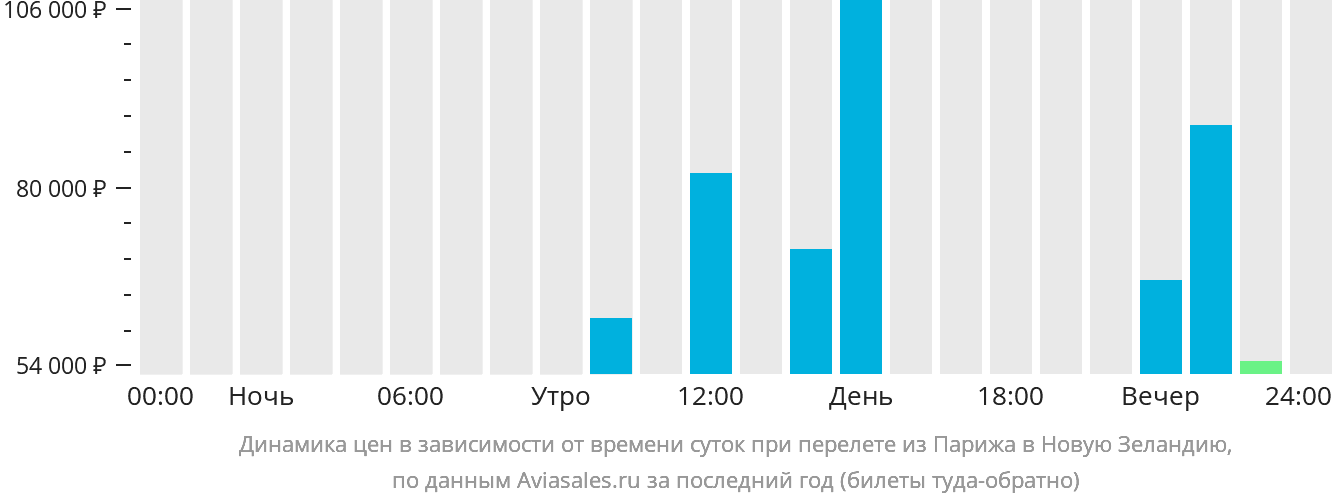 Динамика цен в зависимости от времени вылета из Парижа в Новую Зеландию