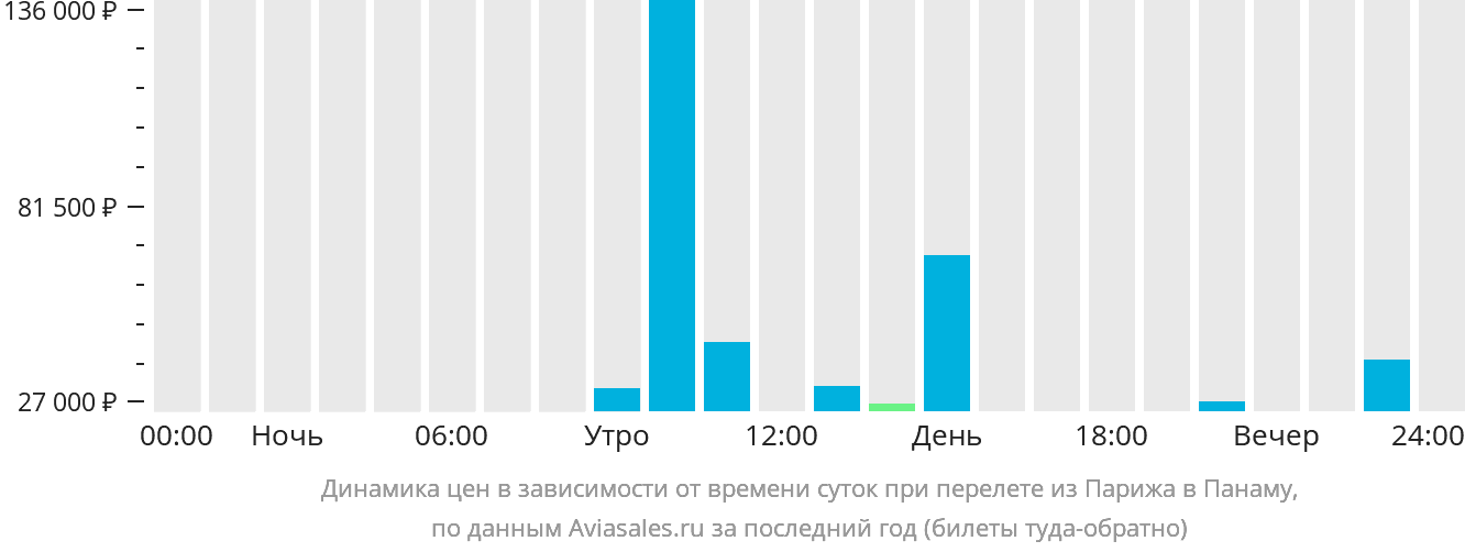 Петербург париж авиабилеты