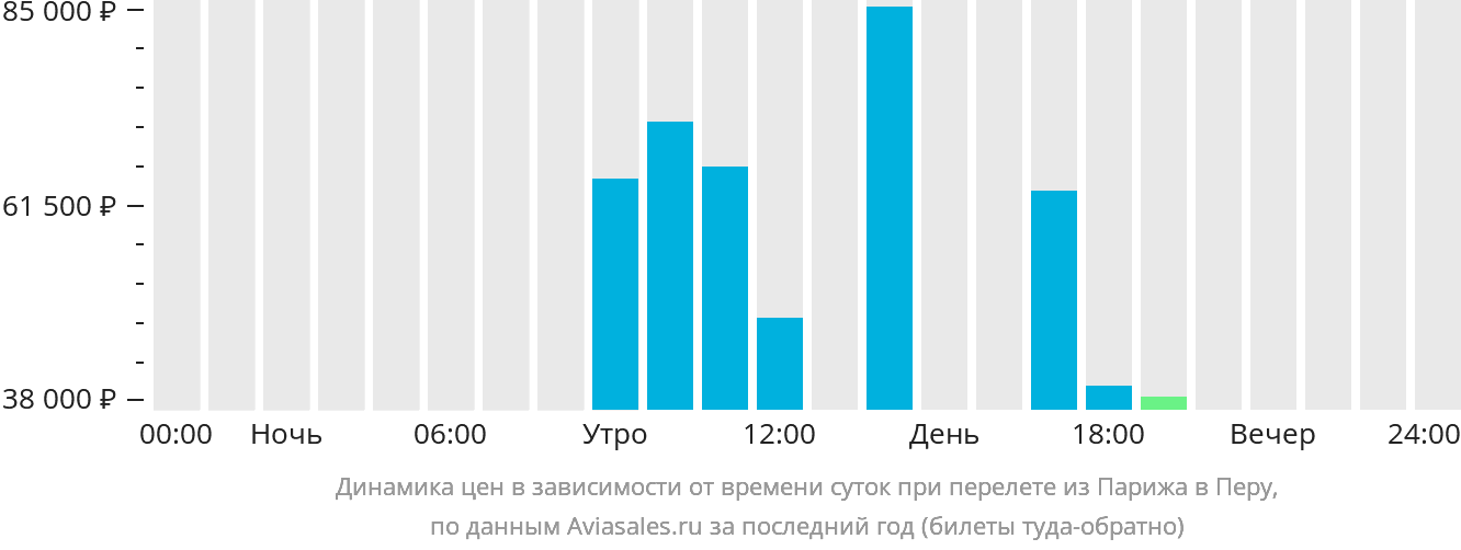 Динамика цен в зависимости от времени вылета из Парижа в Перу